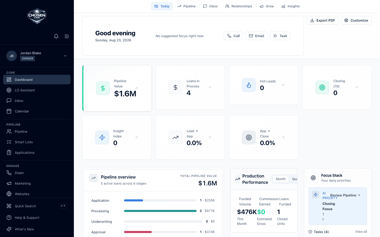 ChosenCRM mortgage dashboard showing tasks, pipeline, and daily workflow context.