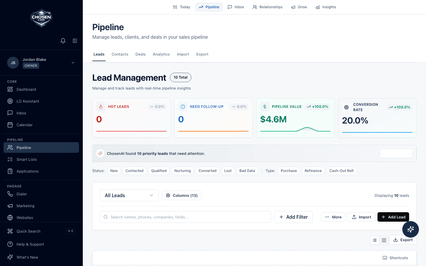ChosenCRM lead management view with mortgage lead totals, pipeline value, conversion rate, status filters, and priority guidance.